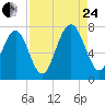 Whale Branch tide chart for Thursday, August 24, 2023