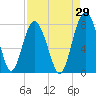 Whale Branch tide chart for Tuesday, August 29, 2023