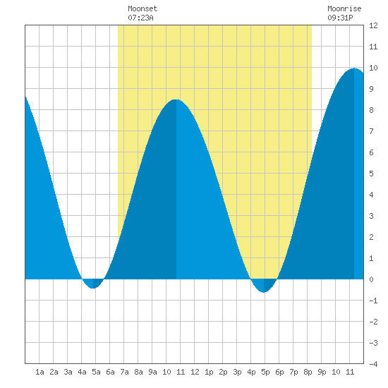 Whale Branch tide chart for Wednesday, August 2, 2023