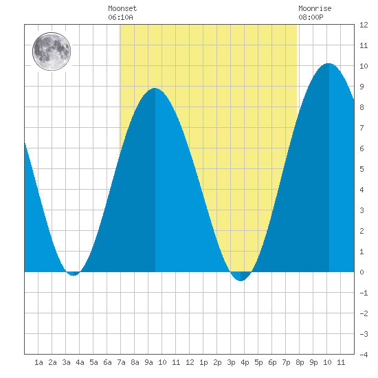 Whale Branch tide chart for Wednesday, August 30, 2023