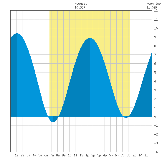 Whale Branch tide chart for Saturday, August 5, 2023