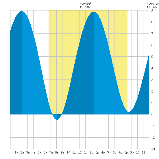 Whale Branch tide chart for Sunday, August 6, 2023