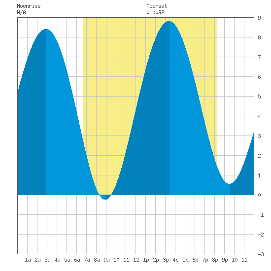 Whale Branch tide chart for Monday, August 7, 2023