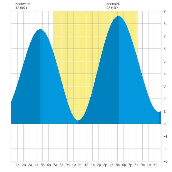 Whale Branch tide chart for Wednesday, August 9, 2023