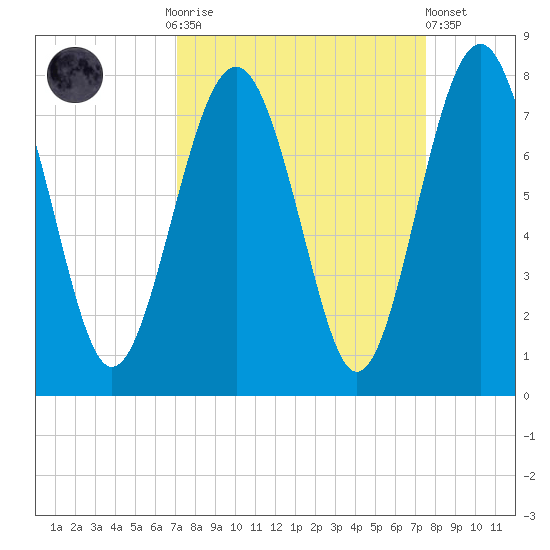 Whale Branch tide chart for Thursday, September 14, 2023