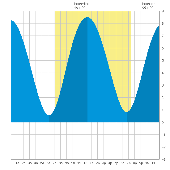 Whale Branch tide chart for Monday, September 18, 2023