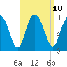 Whale Branch tide chart for Monday, September 18, 2023