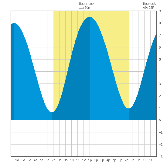 Whale Branch tide chart for Tuesday, September 19, 2023