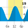Whale Branch tide chart for Tuesday, September 19, 2023