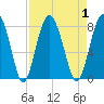 Whale Branch tide chart for Friday, September 1, 2023