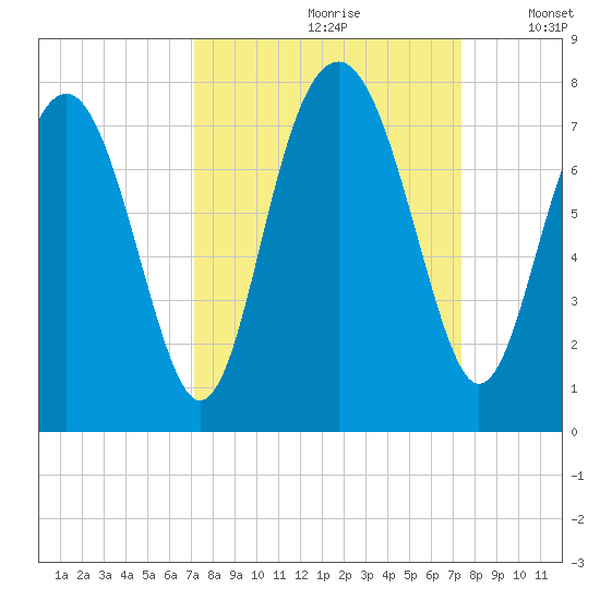Whale Branch tide chart for Wednesday, September 20, 2023