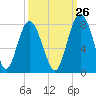 Whale Branch tide chart for Tuesday, September 26, 2023