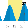 Whale Branch tide chart for Wednesday, September 27, 2023