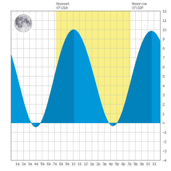 Whale Branch tide chart for Friday, September 29, 2023