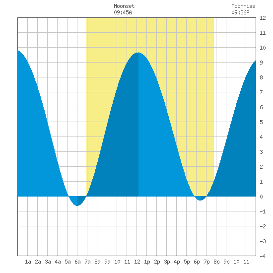 Whale Branch tide chart for Saturday, September 2, 2023