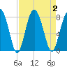 Whale Branch tide chart for Saturday, September 2, 2023