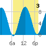 Whale Branch tide chart for Sunday, September 3, 2023
