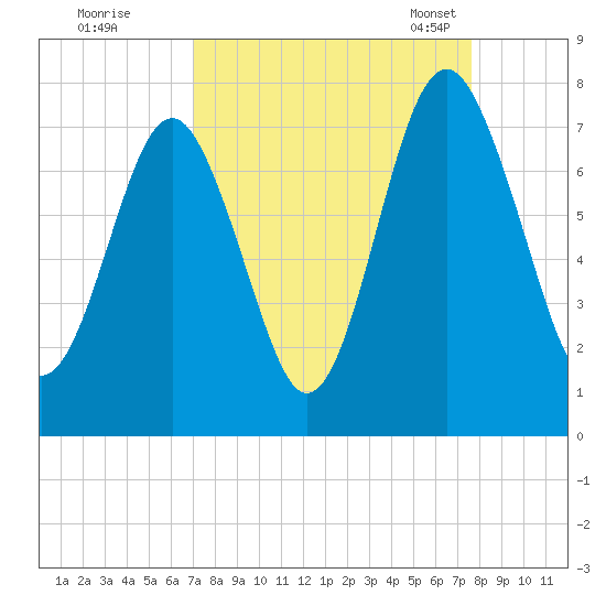 Whale Branch tide chart for Saturday, September 9, 2023
