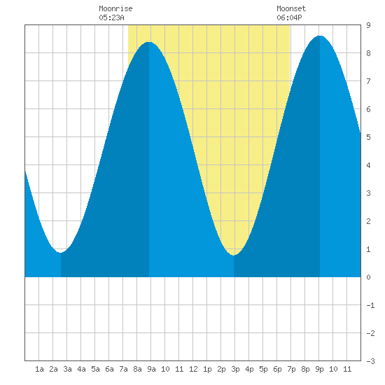 Whale Branch tide chart for Thursday, October 12, 2023
