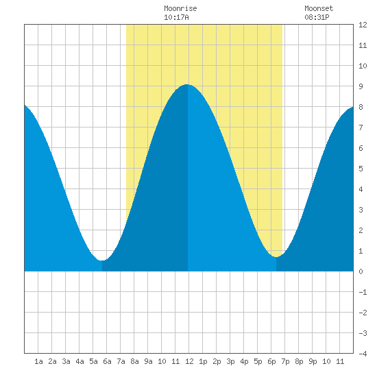 Whale Branch tide chart for Tuesday, October 17, 2023