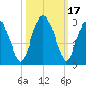 Whale Branch tide chart for Tuesday, October 17, 2023