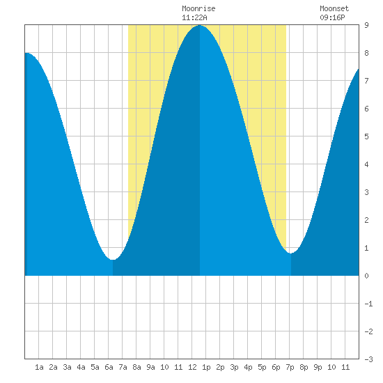 Whale Branch tide chart for Wednesday, October 18, 2023