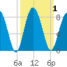 Whale Branch tide chart for Sunday, October 1, 2023