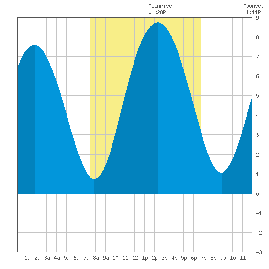 Whale Branch tide chart for Friday, October 20, 2023
