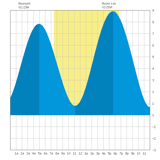 Whale Branch tide chart for Monday, October 23, 2023
