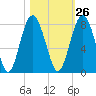 Whale Branch tide chart for Thursday, October 26, 2023