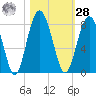Whale Branch tide chart for Saturday, October 28, 2023