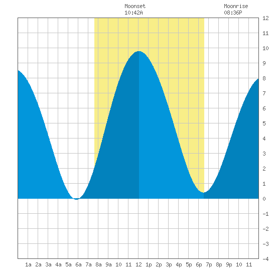 Whale Branch tide chart for Tuesday, October 31, 2023