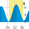 Whale Branch tide chart for Tuesday, October 3, 2023