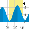 Whale Branch tide chart for Wednesday, October 4, 2023