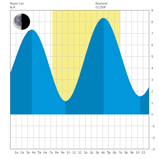 Whale Branch tide chart for Friday, October 6, 2023