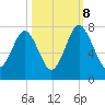 Whale Branch tide chart for Sunday, October 8, 2023