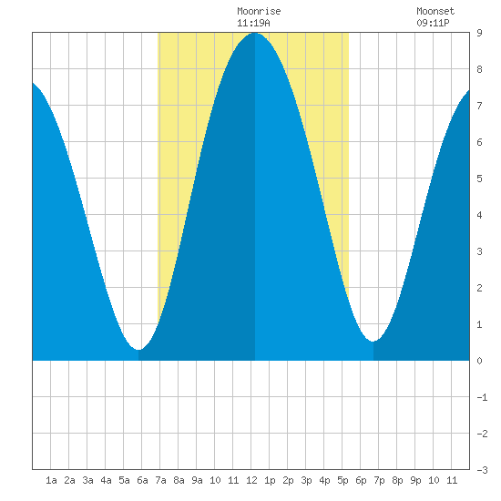 Whale Branch tide chart for Friday, November 17, 2023