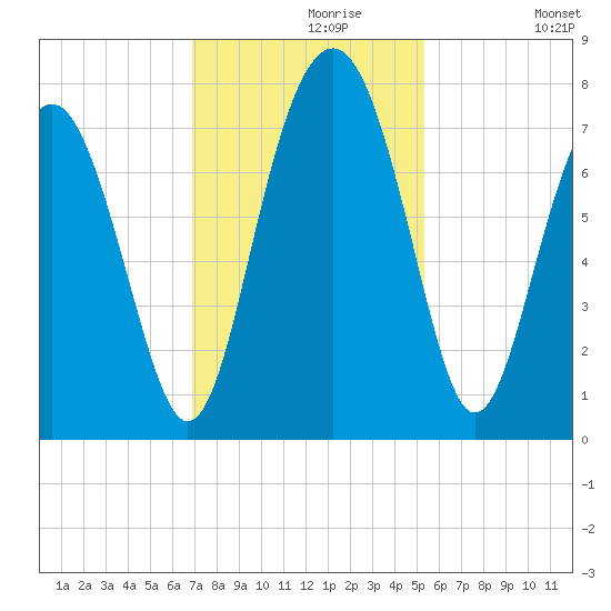 Whale Branch tide chart for Saturday, November 18, 2023