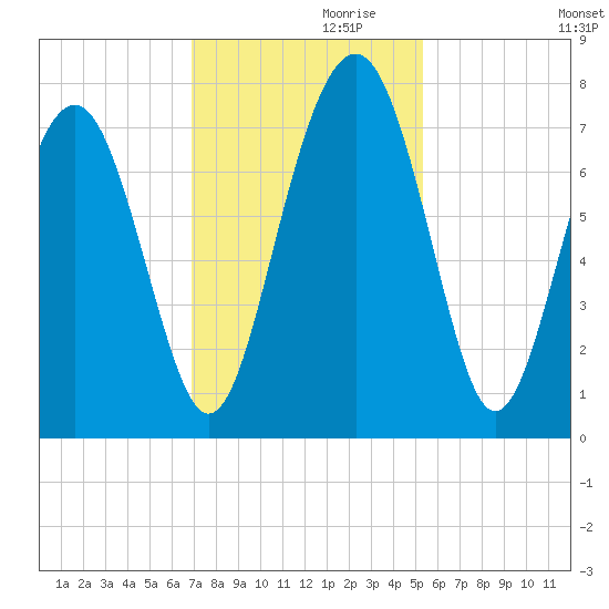 Whale Branch tide chart for Sunday, November 19, 2023