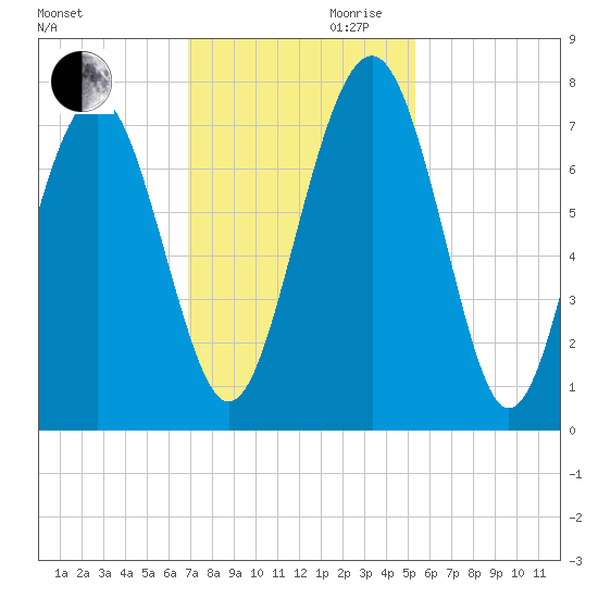 Whale Branch tide chart for Monday, November 20, 2023