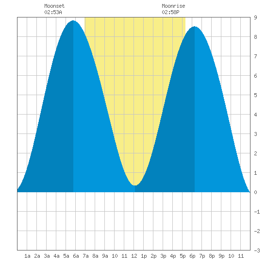 Whale Branch tide chart for Thursday, November 23, 2023