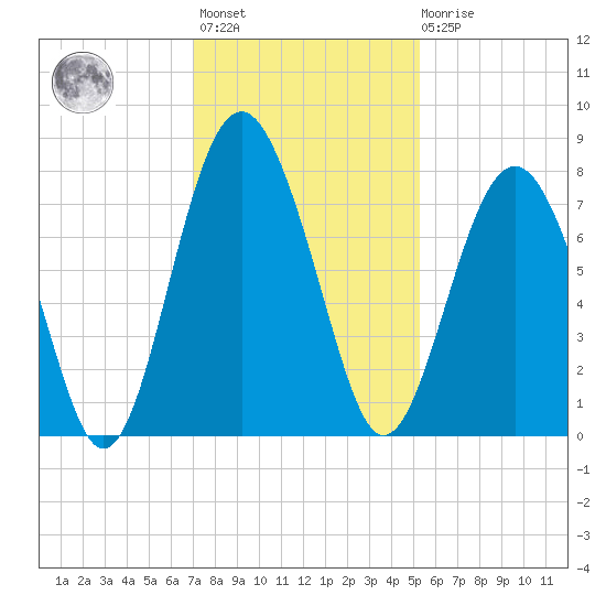 Whale Branch tide chart for Monday, November 27, 2023