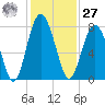 Whale Branch tide chart for Monday, November 27, 2023