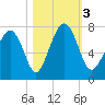 Whale Branch tide chart for Friday, November 3, 2023