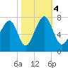 Whale Branch tide chart for Saturday, November 4, 2023
