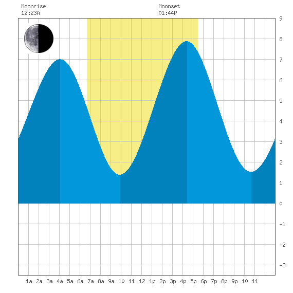 Whale Branch tide chart for Sunday, November 5, 2023