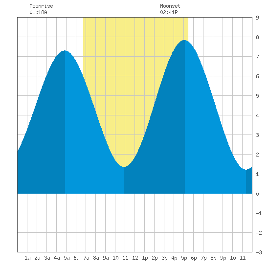 Whale Branch tide chart for Tuesday, November 7, 2023