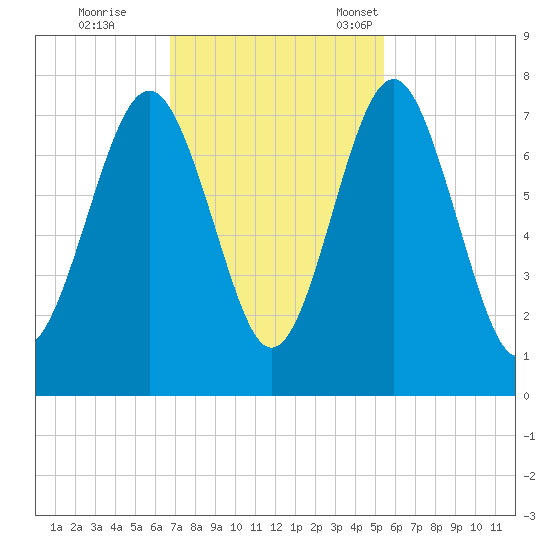 Whale Branch tide chart for Wednesday, November 8, 2023