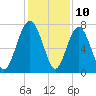 Whale Branch tide chart for Sunday, December 10, 2023