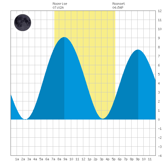Whale Branch tide chart for Tuesday, December 12, 2023